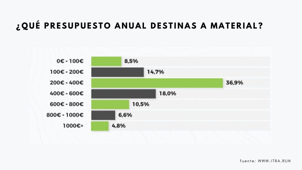 El 40% de los corredores gastan más de 400€ al año en material
