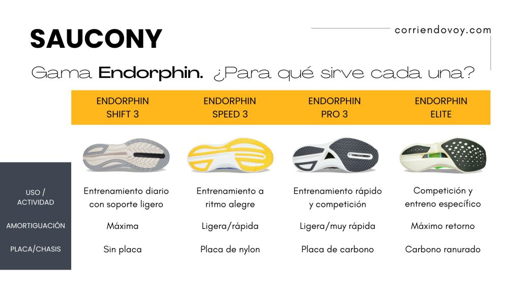 Saucony Endorphin Elite. Preview, características y precio