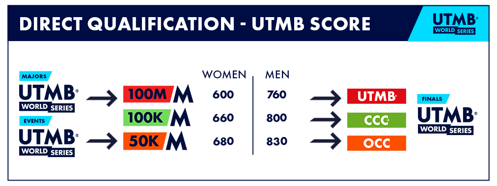 Pre-Registration Dates, Draw And Running Stones For Utmb 2024