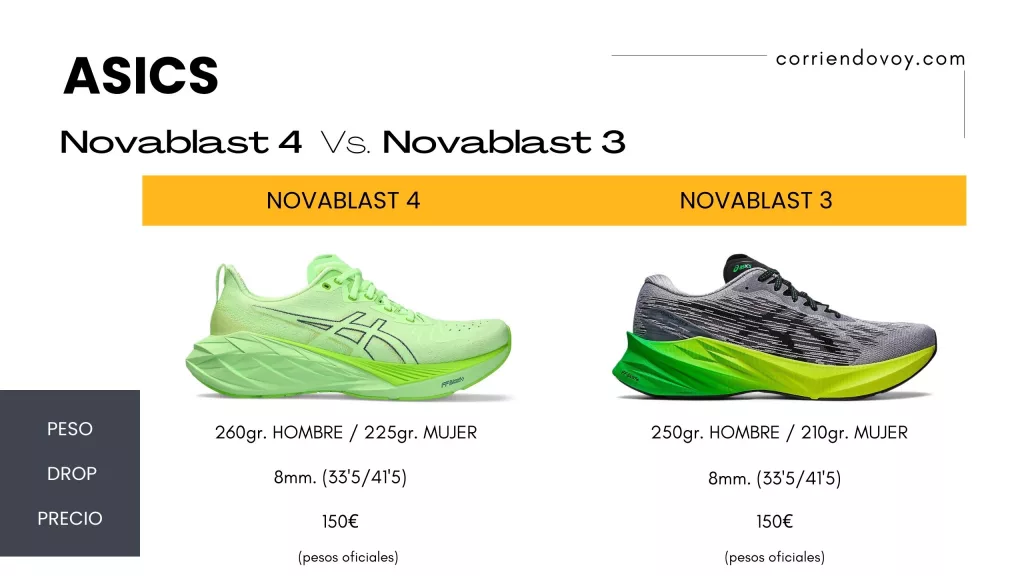 Asics Novablast 4. Preview, datos y precio - Corriendo Voy