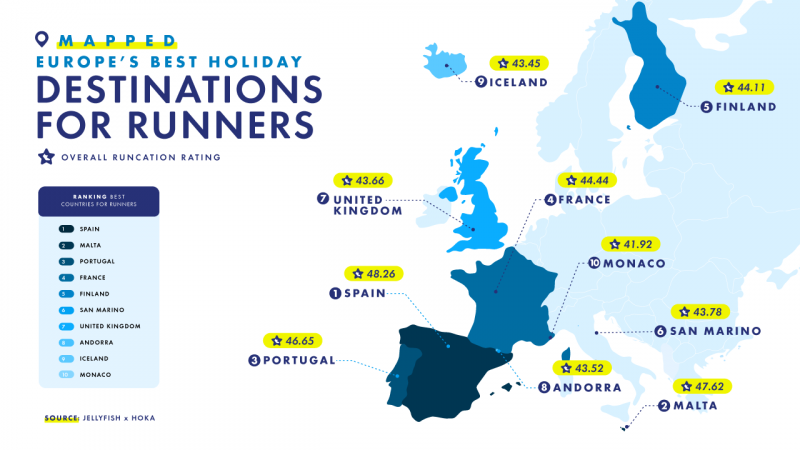 España se corona como el mejor destino vacacional para corredores este verano